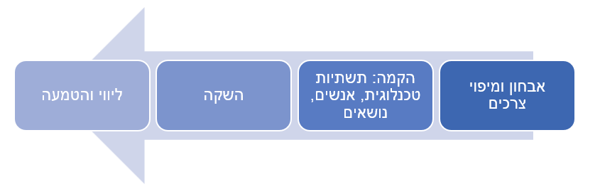 תרשים חץ המצביע ימינה בעברית עם ארבע תיבות: 