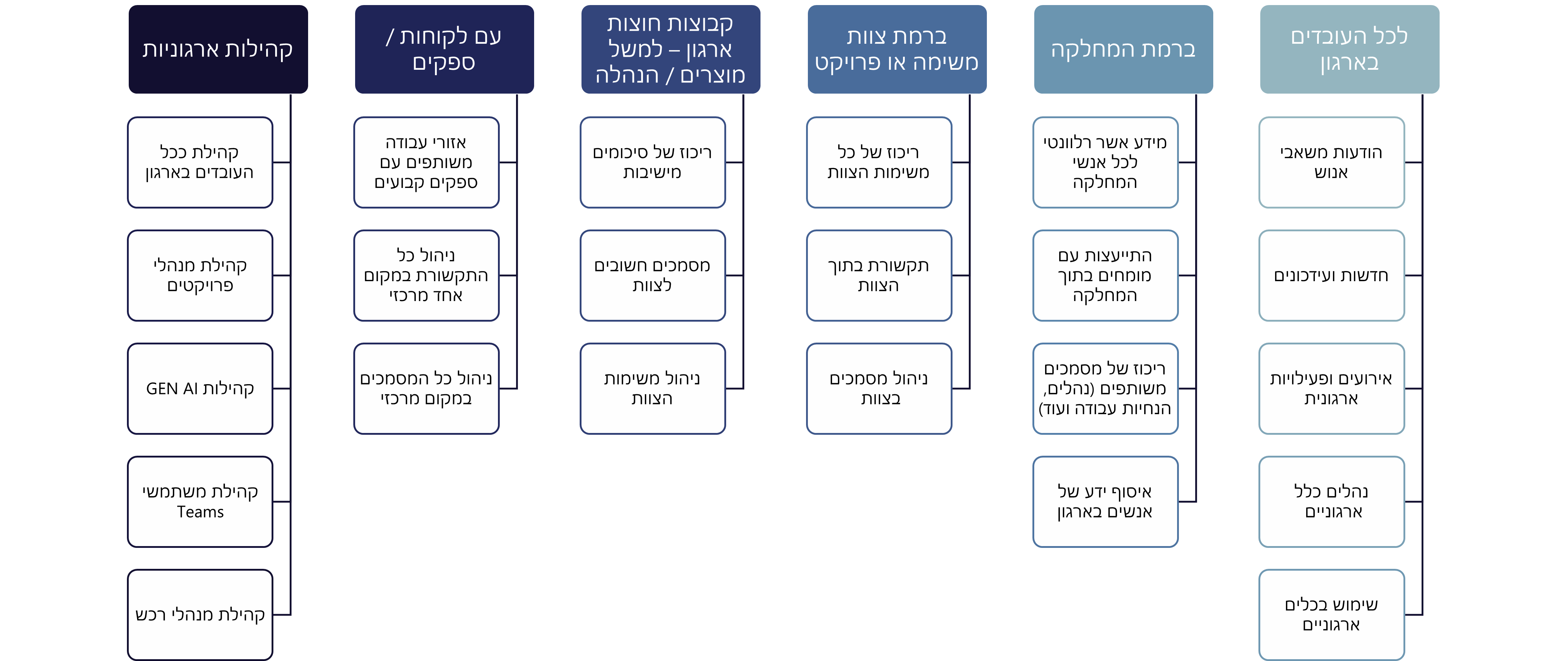 כלים חדשים של Teams ו- office 365 טיימס, אופיס 365 - מה ניתן לעשות עם טיימס בארגון